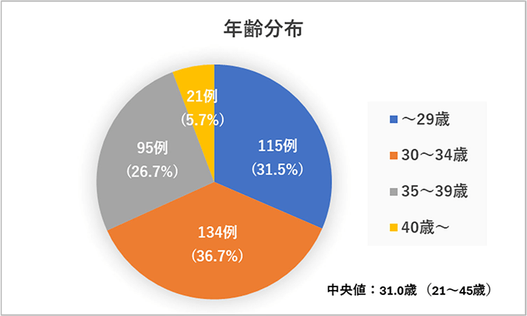 1.	年齢分布