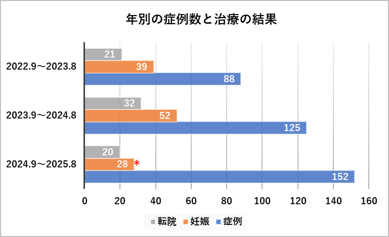 2.	年別の症例数と治療の結果