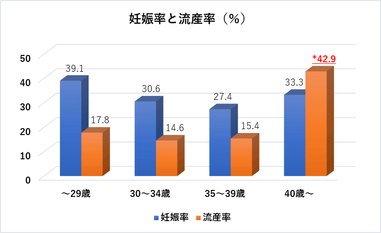 3.	妊娠率と流産率