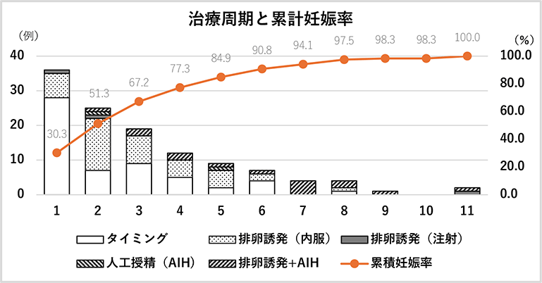 4.	治療周期と累計妊娠率