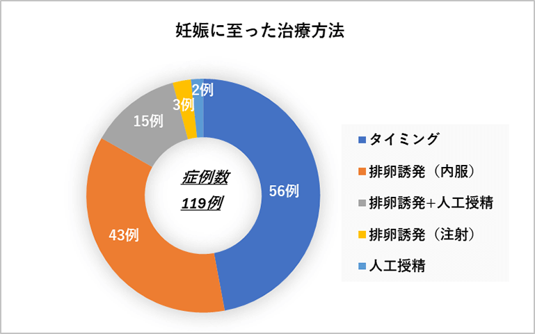 5.	妊娠に至った治療方法