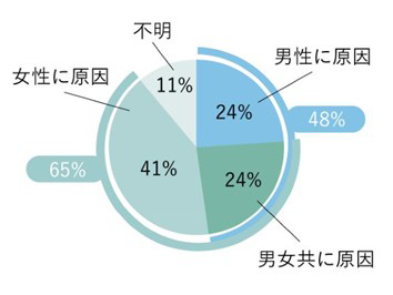 不妊原因の割合
